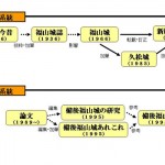 福山城の書籍の系統