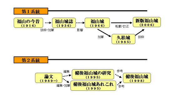 福山城の書籍の系統