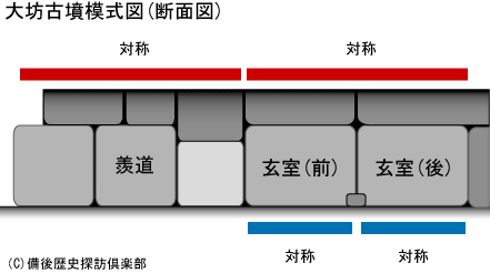 大坊古墳断面図